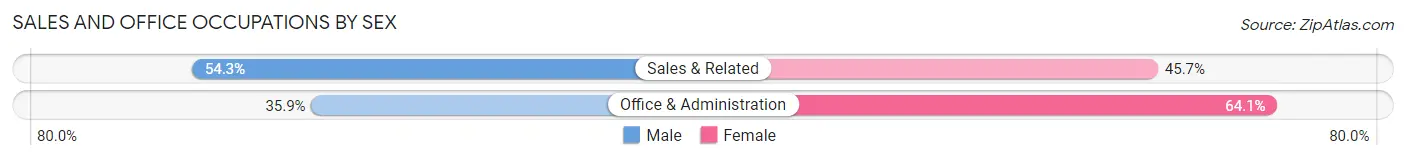 Sales and Office Occupations by Sex in Zip Code 77009