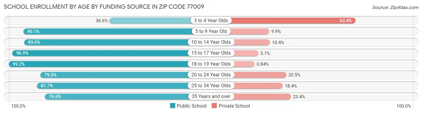 School Enrollment by Age by Funding Source in Zip Code 77009