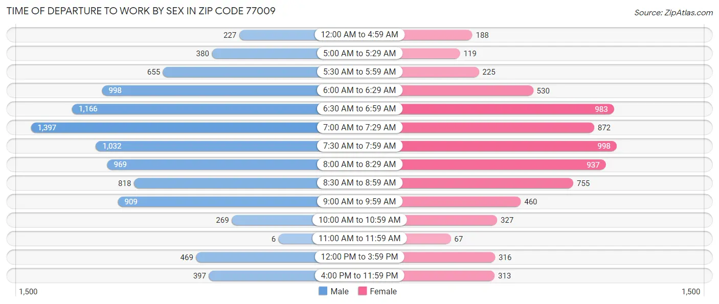 Time of Departure to Work by Sex in Zip Code 77009