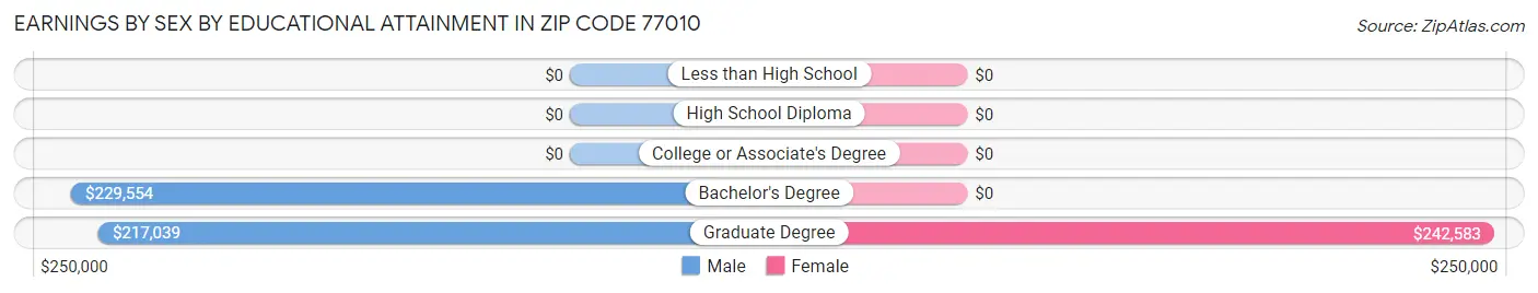 Earnings by Sex by Educational Attainment in Zip Code 77010