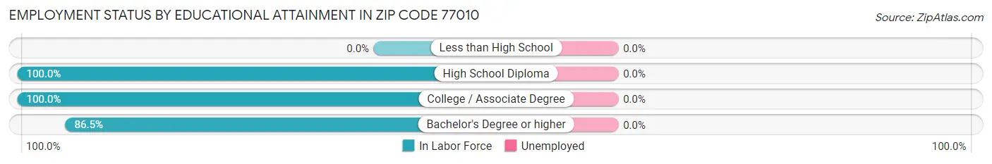Employment Status by Educational Attainment in Zip Code 77010