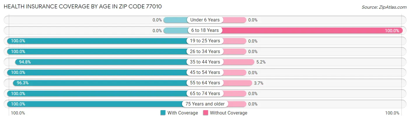 Health Insurance Coverage by Age in Zip Code 77010