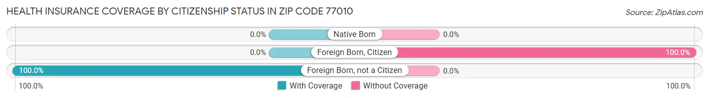 Health Insurance Coverage by Citizenship Status in Zip Code 77010