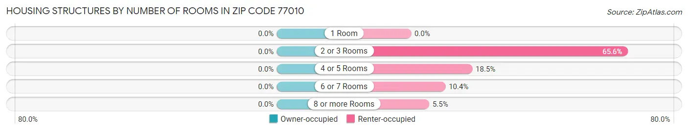 Housing Structures by Number of Rooms in Zip Code 77010