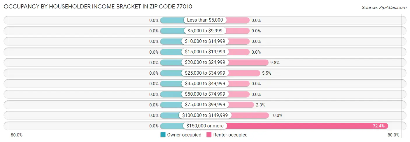 Occupancy by Householder Income Bracket in Zip Code 77010