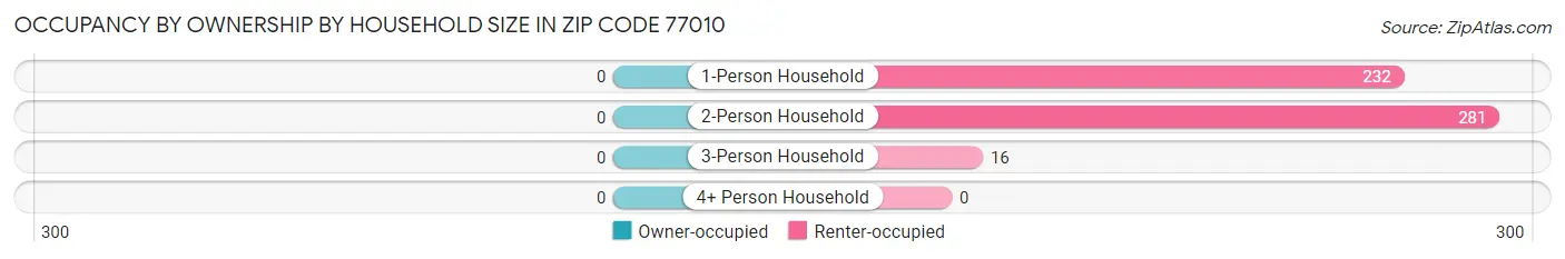Occupancy by Ownership by Household Size in Zip Code 77010