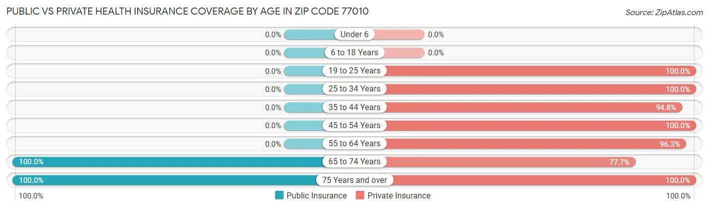 Public vs Private Health Insurance Coverage by Age in Zip Code 77010