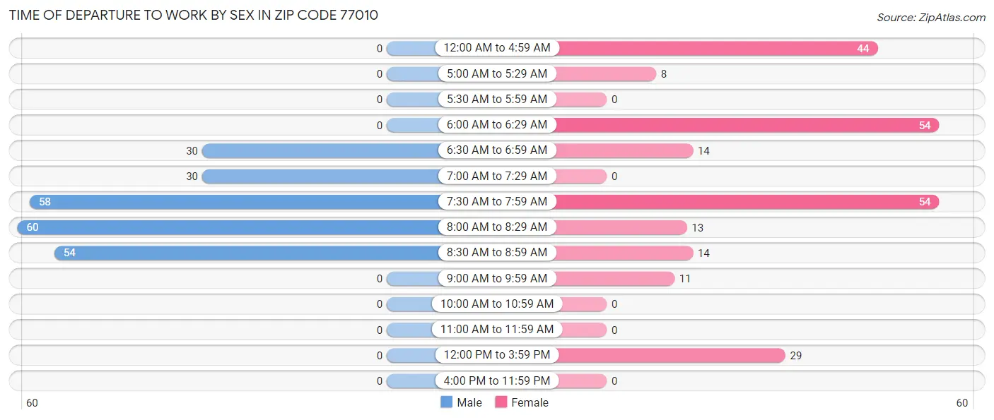 Time of Departure to Work by Sex in Zip Code 77010