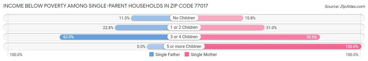 Income Below Poverty Among Single-Parent Households in Zip Code 77017