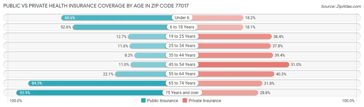 Public vs Private Health Insurance Coverage by Age in Zip Code 77017