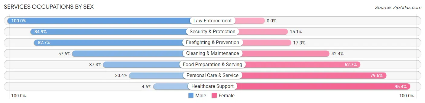Services Occupations by Sex in Zip Code 77017
