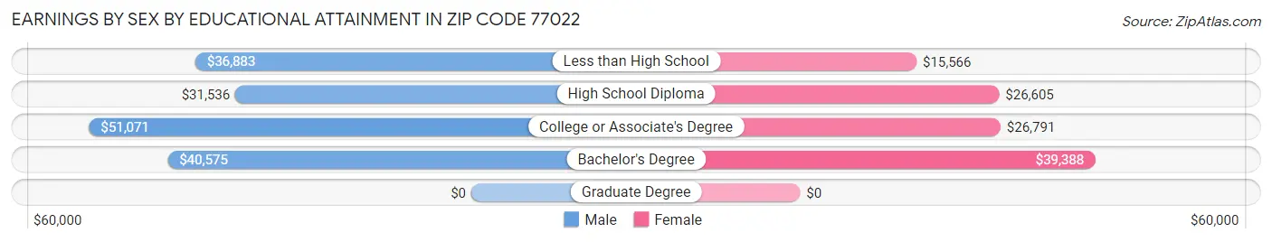Earnings by Sex by Educational Attainment in Zip Code 77022