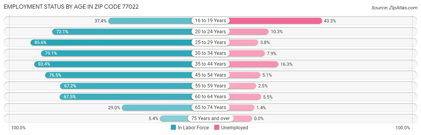 Employment Status by Age in Zip Code 77022