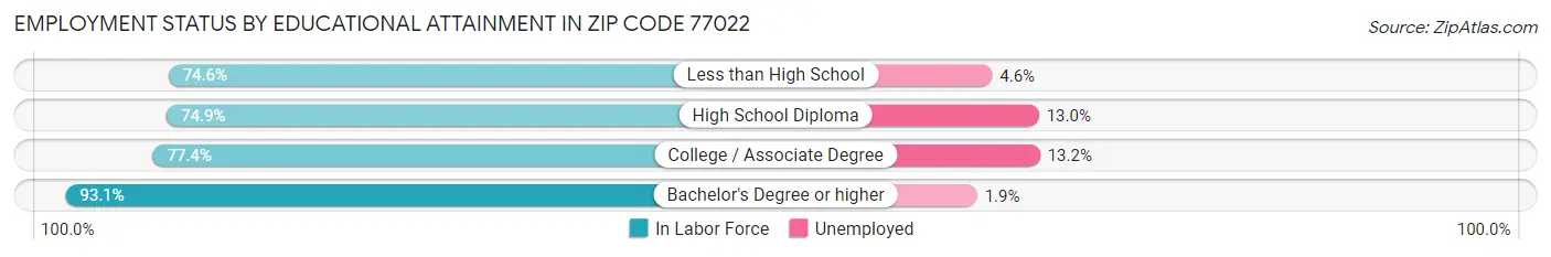 Employment Status by Educational Attainment in Zip Code 77022