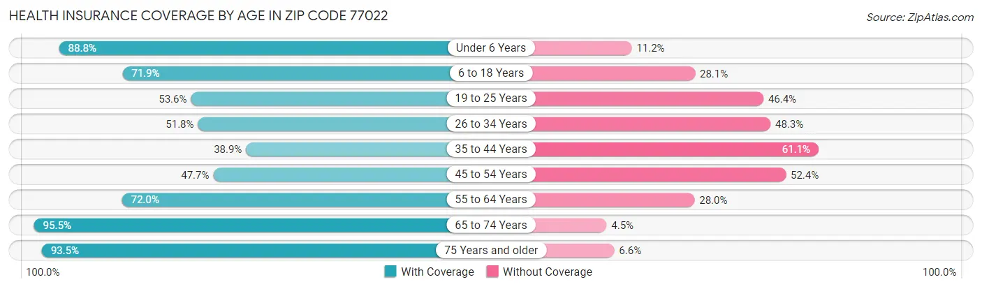 Health Insurance Coverage by Age in Zip Code 77022