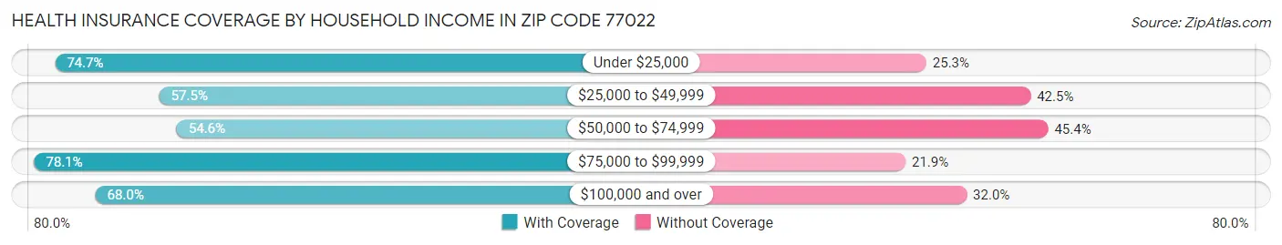 Health Insurance Coverage by Household Income in Zip Code 77022