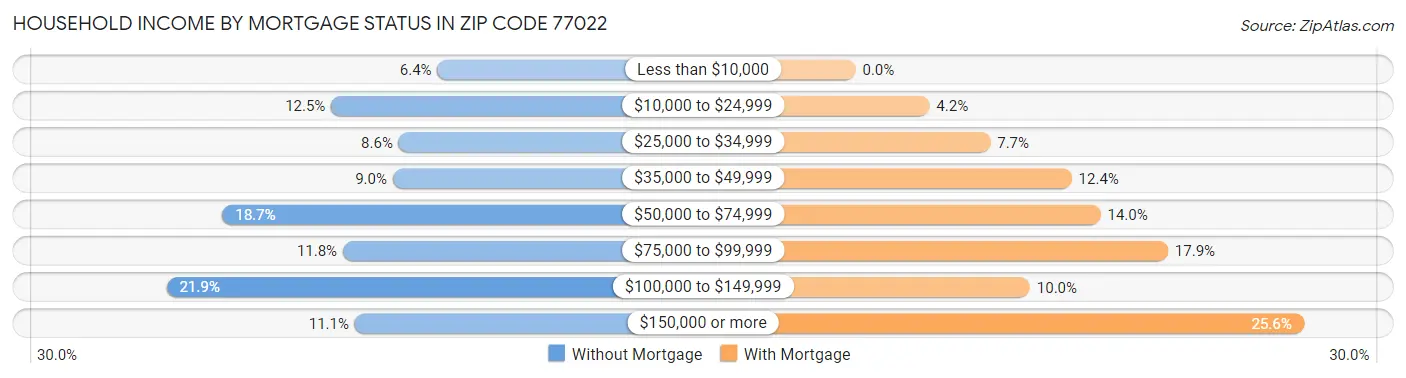 Household Income by Mortgage Status in Zip Code 77022