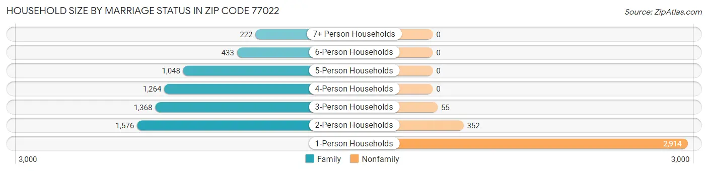 Household Size by Marriage Status in Zip Code 77022