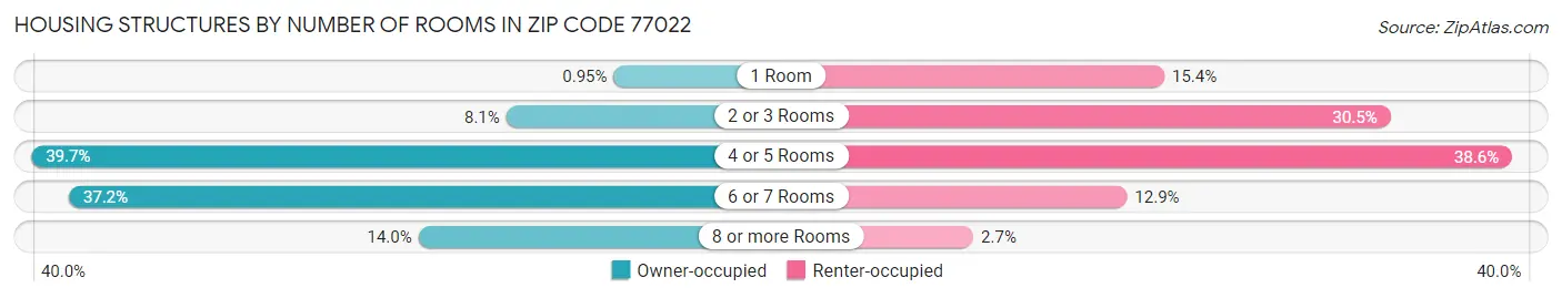 Housing Structures by Number of Rooms in Zip Code 77022