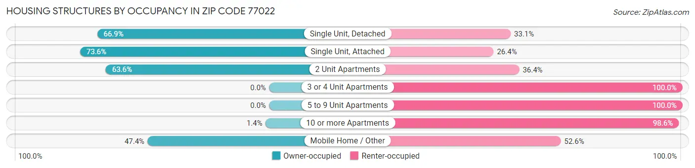Housing Structures by Occupancy in Zip Code 77022