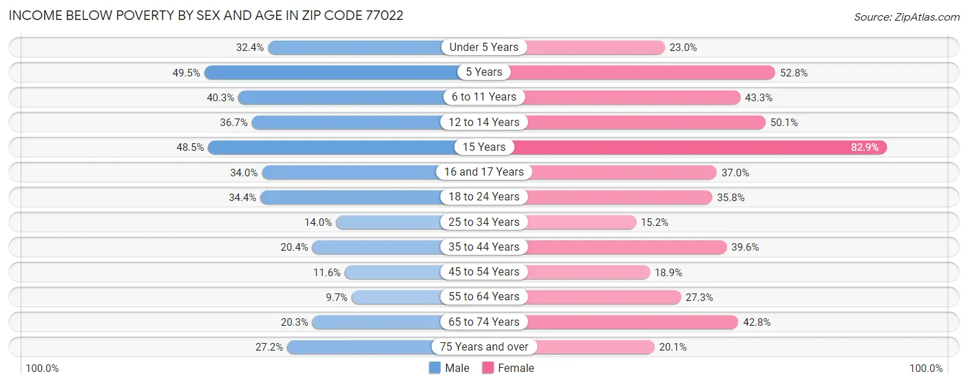 Income Below Poverty by Sex and Age in Zip Code 77022