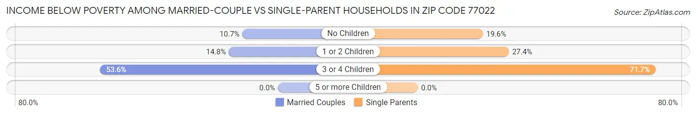 Income Below Poverty Among Married-Couple vs Single-Parent Households in Zip Code 77022