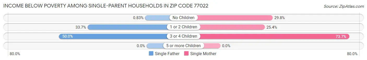 Income Below Poverty Among Single-Parent Households in Zip Code 77022