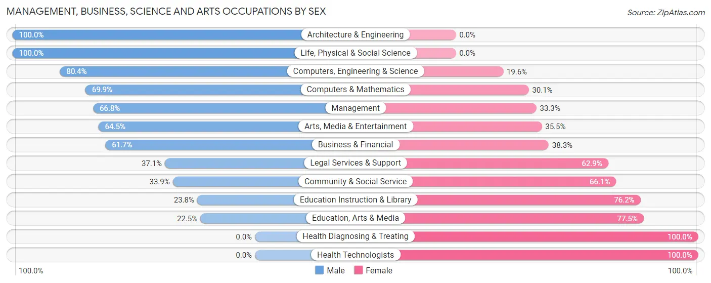 Management, Business, Science and Arts Occupations by Sex in Zip Code 77022