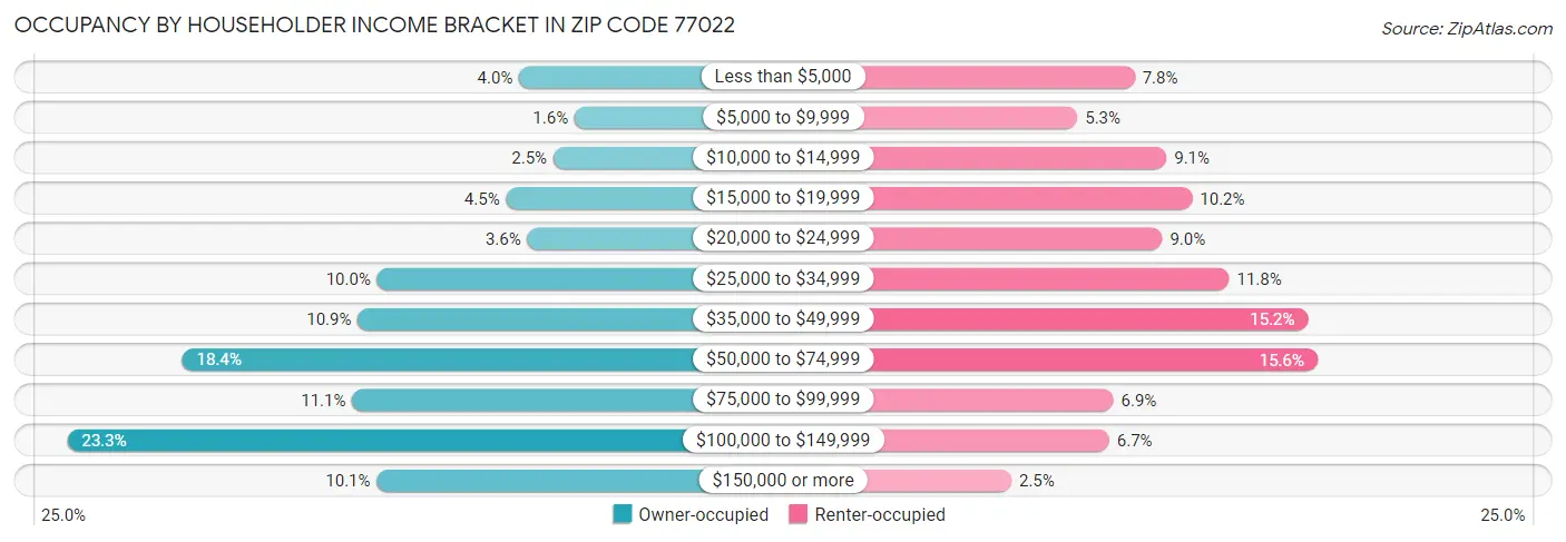Occupancy by Householder Income Bracket in Zip Code 77022