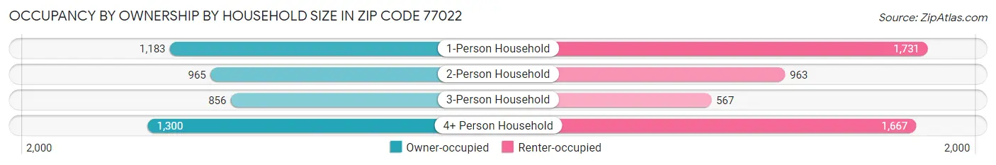 Occupancy by Ownership by Household Size in Zip Code 77022