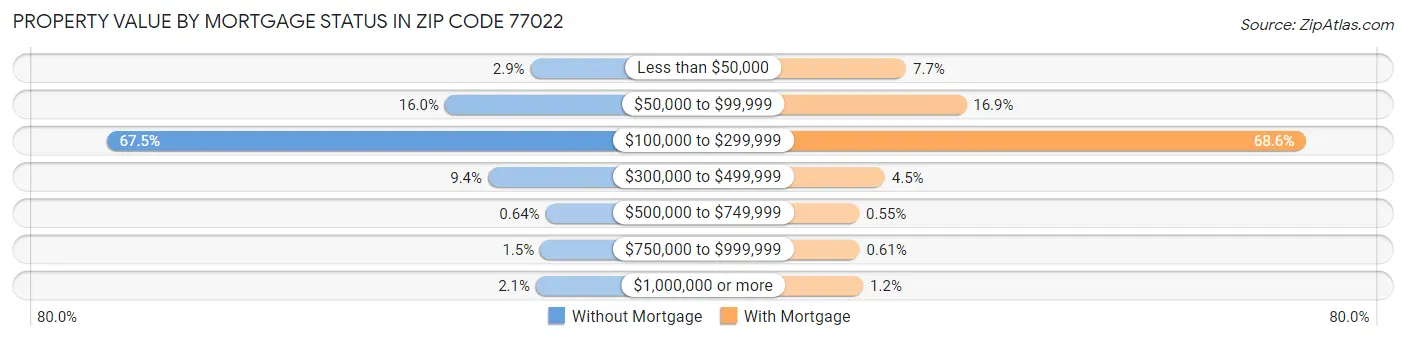 Property Value by Mortgage Status in Zip Code 77022