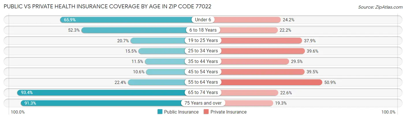 Public vs Private Health Insurance Coverage by Age in Zip Code 77022