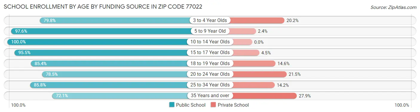 School Enrollment by Age by Funding Source in Zip Code 77022