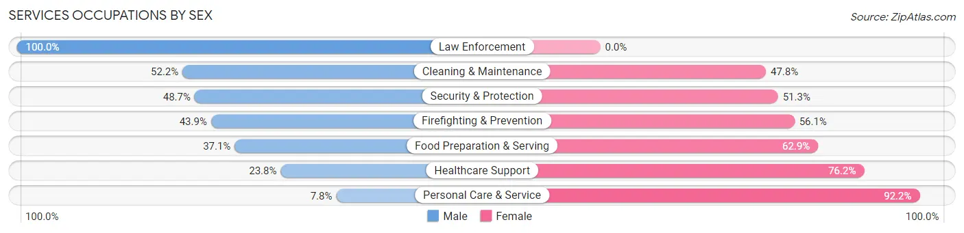 Services Occupations by Sex in Zip Code 77022