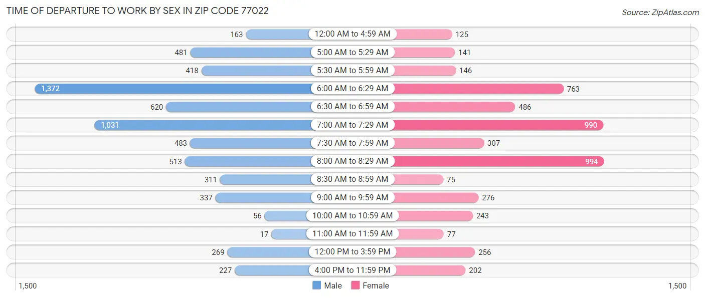 Time of Departure to Work by Sex in Zip Code 77022