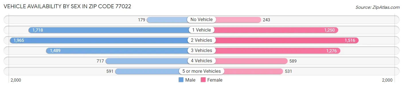 Vehicle Availability by Sex in Zip Code 77022