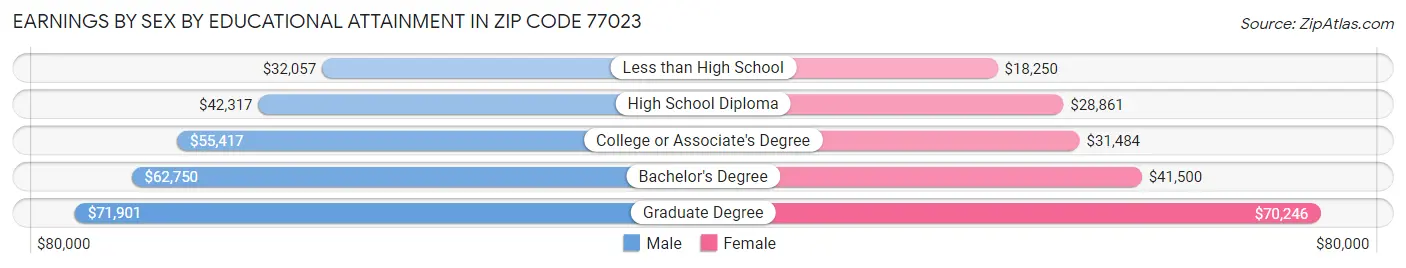 Earnings by Sex by Educational Attainment in Zip Code 77023