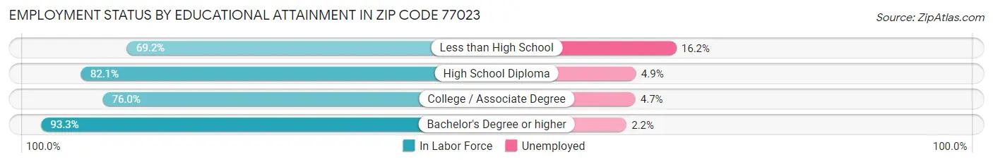 Employment Status by Educational Attainment in Zip Code 77023