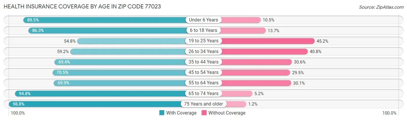 Health Insurance Coverage by Age in Zip Code 77023