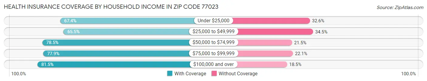 Health Insurance Coverage by Household Income in Zip Code 77023