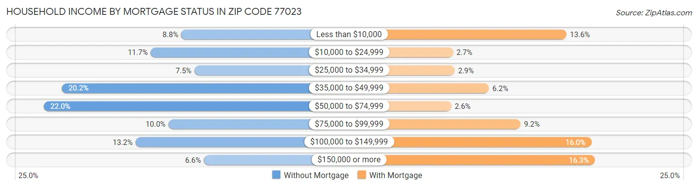 Household Income by Mortgage Status in Zip Code 77023