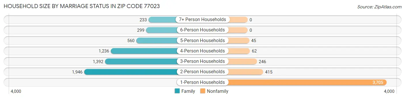 Household Size by Marriage Status in Zip Code 77023