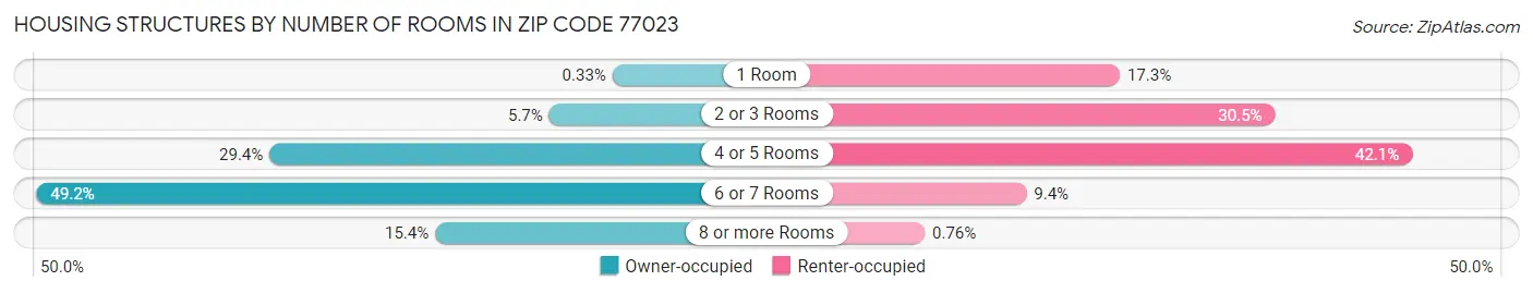Housing Structures by Number of Rooms in Zip Code 77023