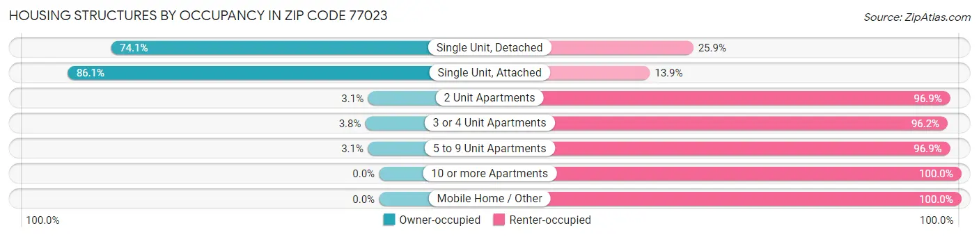 Housing Structures by Occupancy in Zip Code 77023