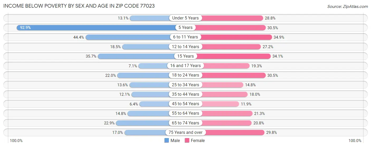 Income Below Poverty by Sex and Age in Zip Code 77023