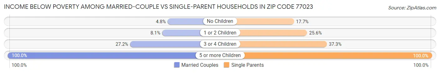 Income Below Poverty Among Married-Couple vs Single-Parent Households in Zip Code 77023