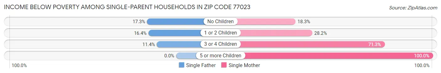 Income Below Poverty Among Single-Parent Households in Zip Code 77023