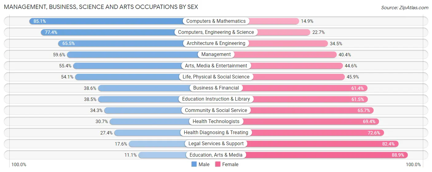 Management, Business, Science and Arts Occupations by Sex in Zip Code 77023