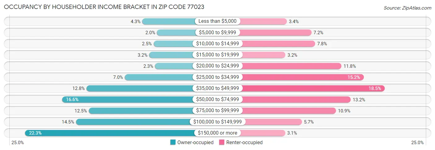 Occupancy by Householder Income Bracket in Zip Code 77023