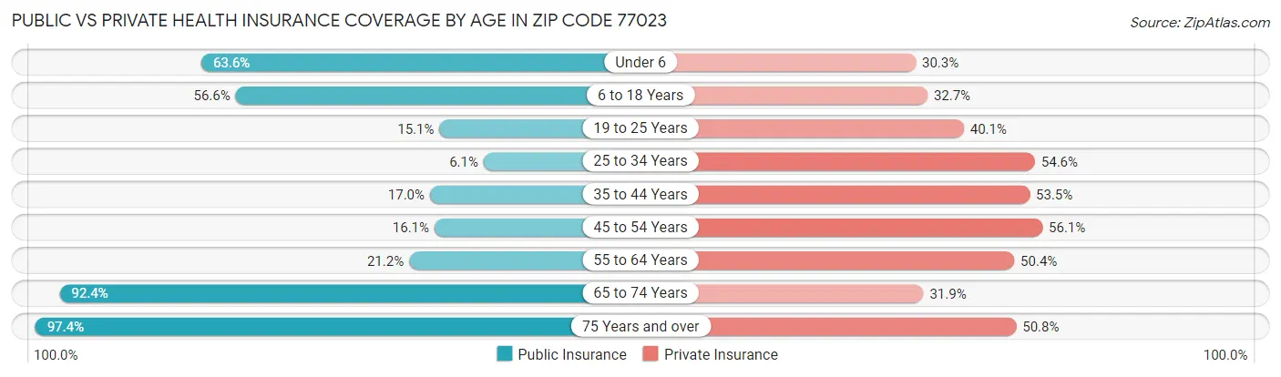 Public vs Private Health Insurance Coverage by Age in Zip Code 77023
